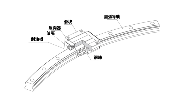 DR系列圆弧导轨产品结构